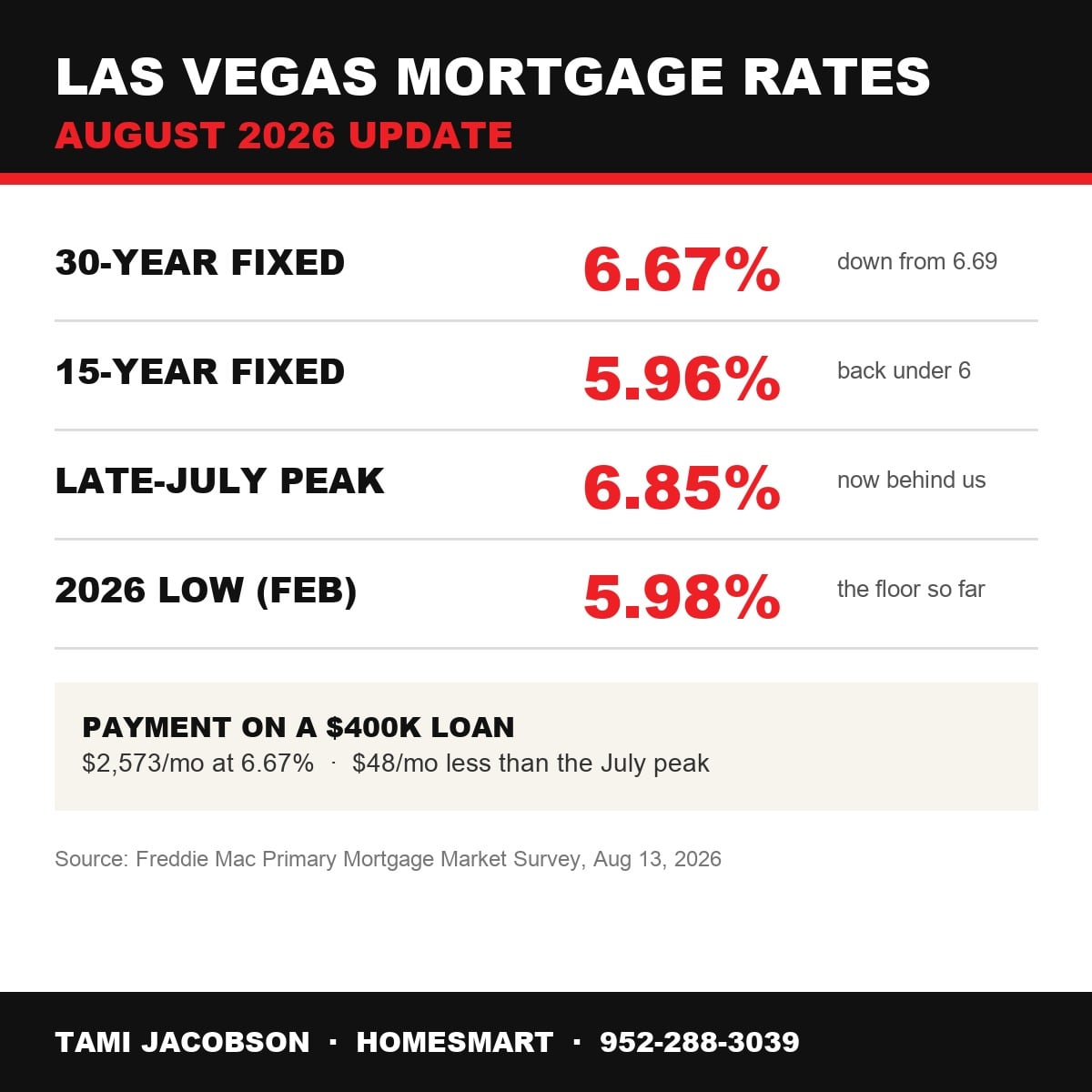 Las Vegas mortgage rates August 2026 infographic with 30 year and 15 year fixed rates Las Vegas mortgage rates August 2026 infographic with 30 year and 15 year fixed rates