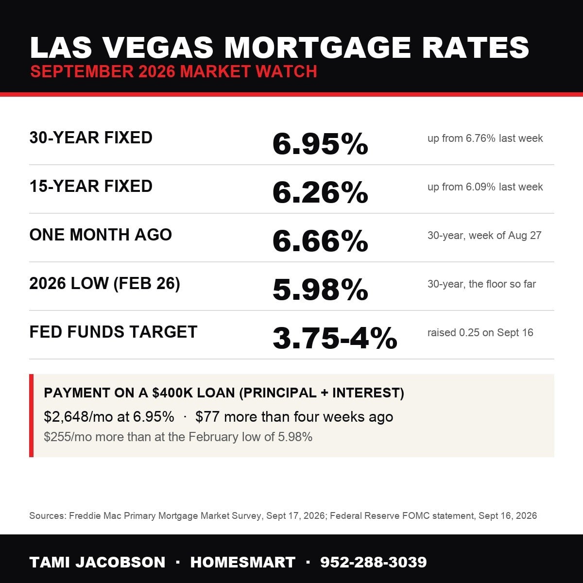 Las Vegas mortgage rates September 2026 infographic with 30 year and 15 year fixed rates and Fed funds target