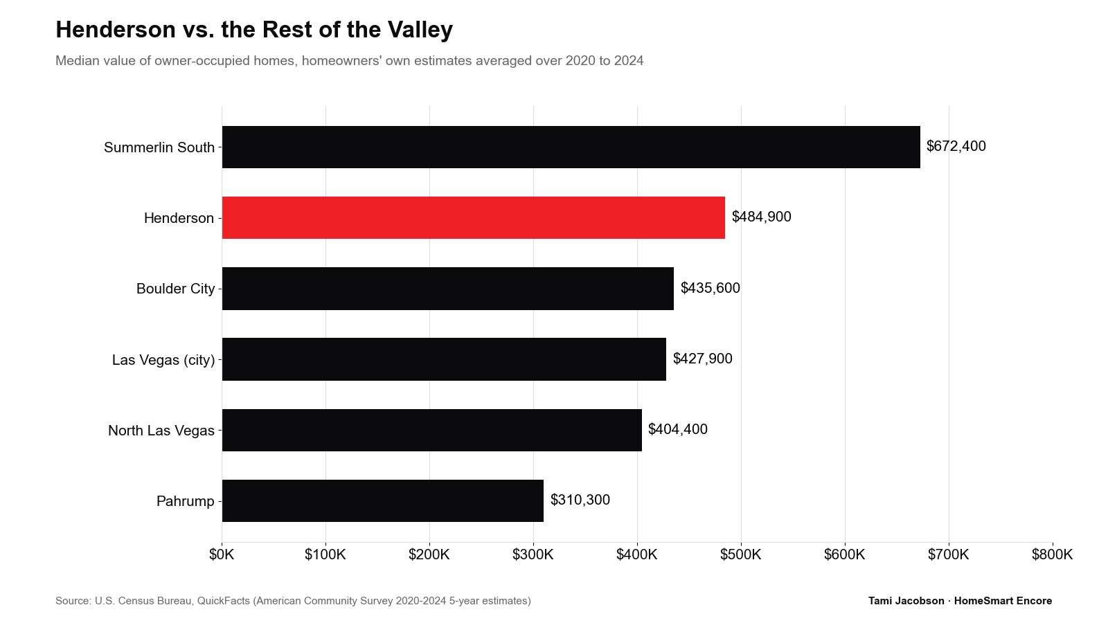 Bar chart comparing median home values in Henderson with other Las Vegas valley areas