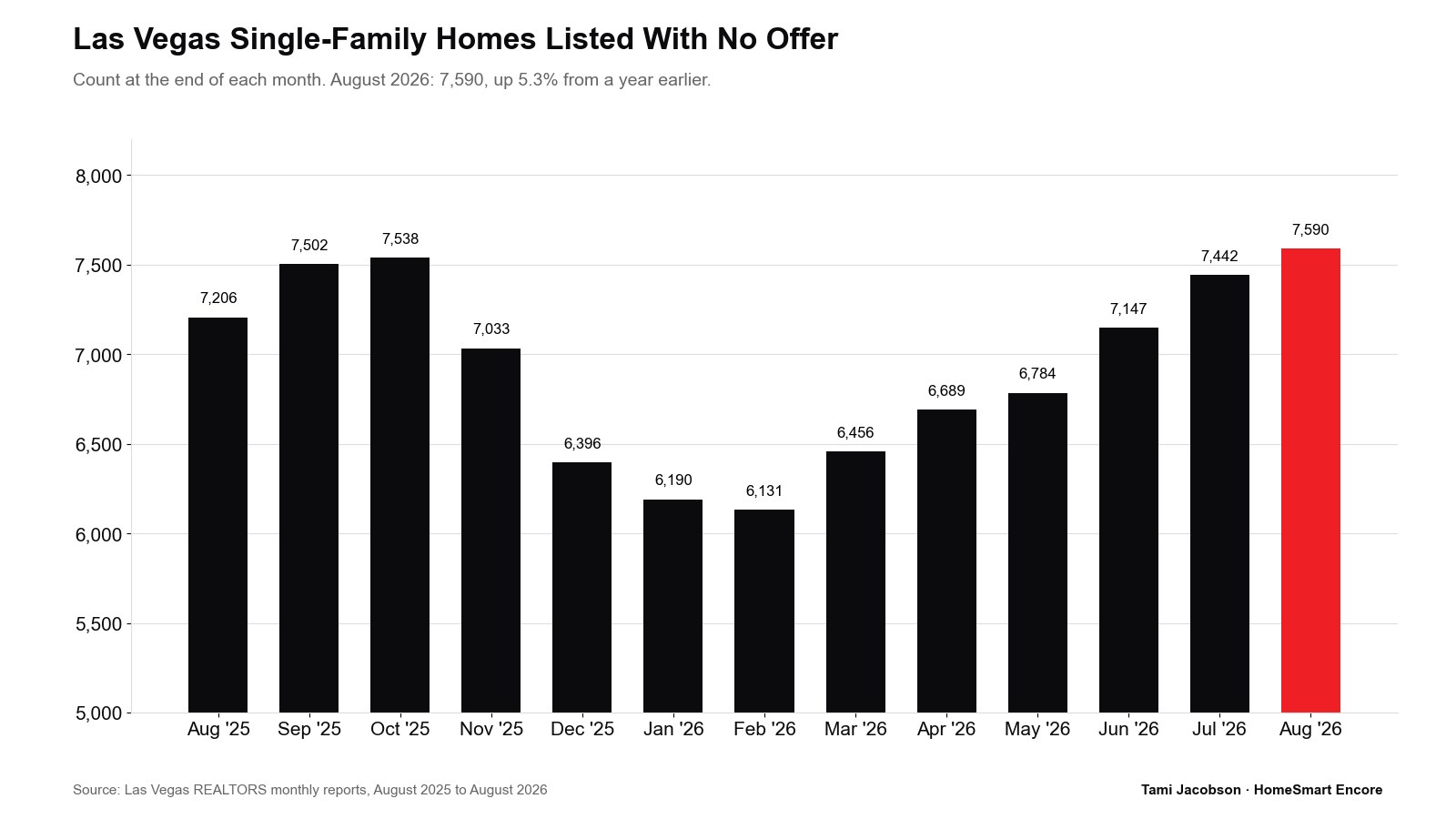 Bar chart of Las Vegas single-family homes listed with no offer from August 2025 to August 2026