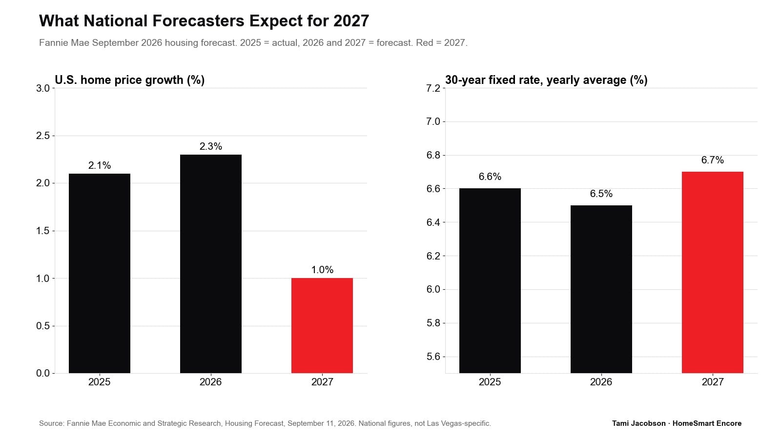 Bar charts of Fannie Mae forecast for U.S. home price growth and 30-year mortgage rates in 2025, 2026 and 2027