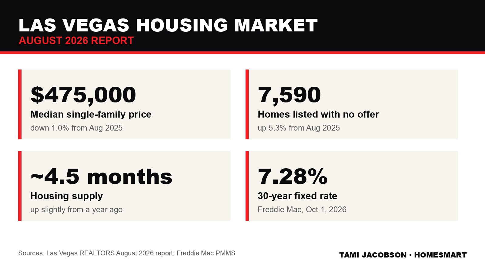 Las Vegas housing market August 2026: $475,000 median single-family price, 7,590 homes with no offer, about 4.5 months of supply, 7.28% 30-year rate