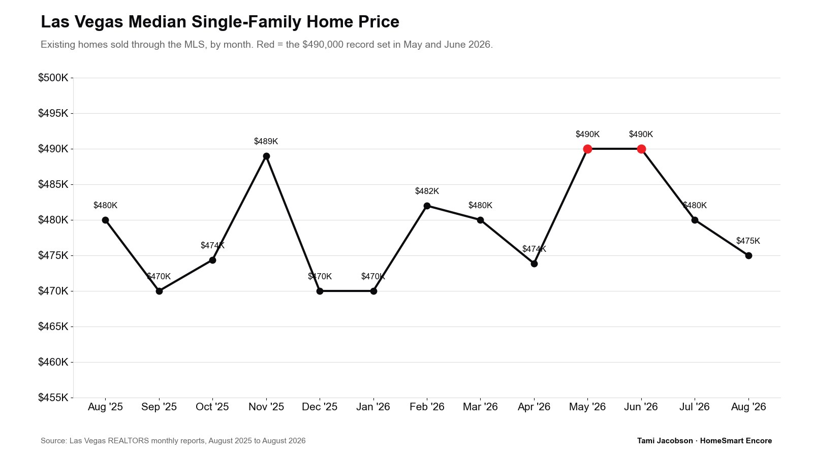 Line chart of the Las Vegas median single-family home price from August 2025 to August 2026