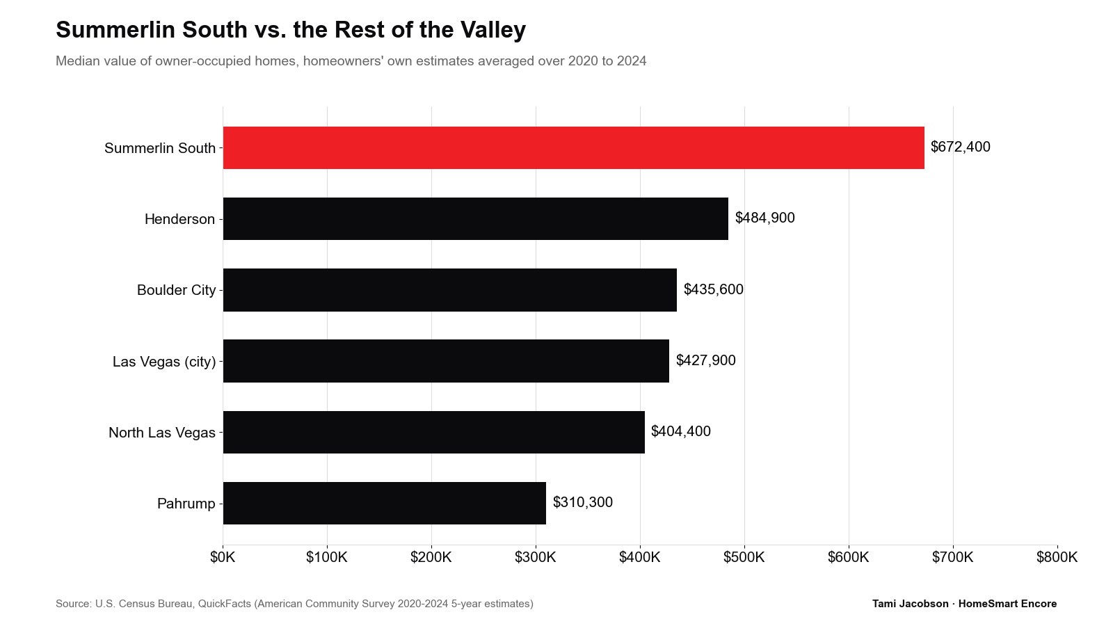Bar chart comparing median home values in Summerlin South, Henderson, Boulder City, Las Vegas, North Las Vegas and Pahrump